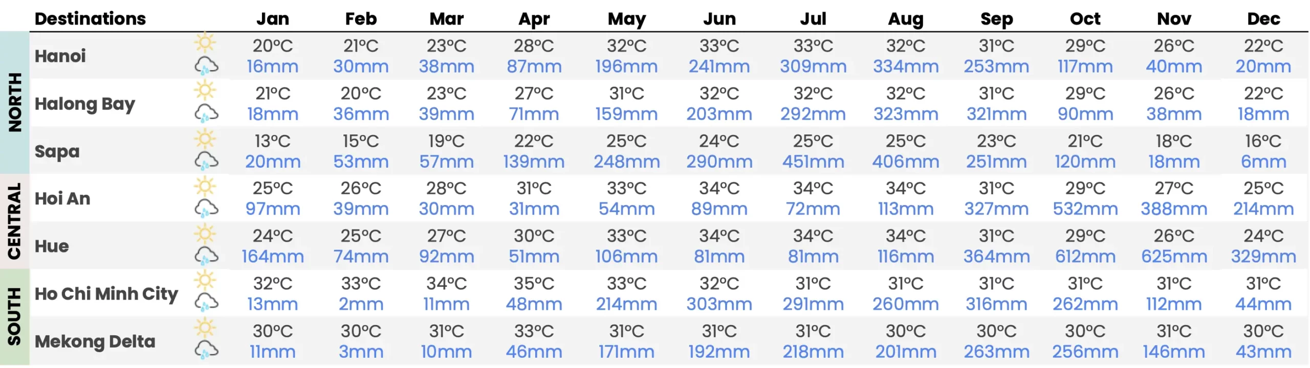 Vietnam Climate Guide